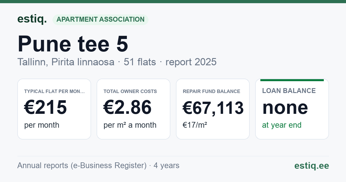 Tallinn, Pune tee 5, Pune tee 7, Pune tee 9 korteriühistu: key figures 2025 — typical flat €215 a month