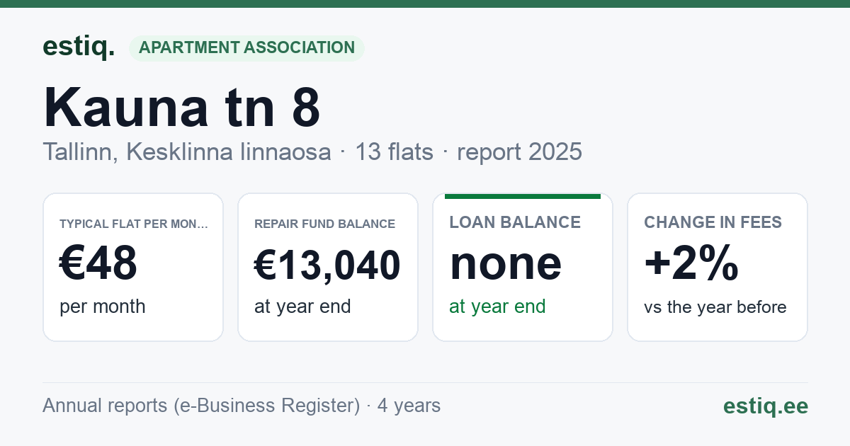 Tallinn, Kauna tn 8 // Kodu tn 22 korteriühistu: key figures 2025 — typical flat €48 a month