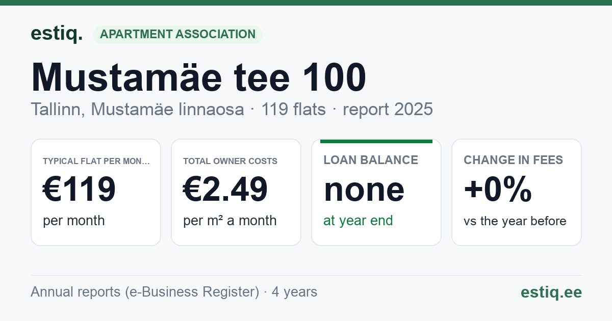 Tallinn, Mustamäe tee 100 korteriühistu: key figures 2025 — typical flat €119 a month