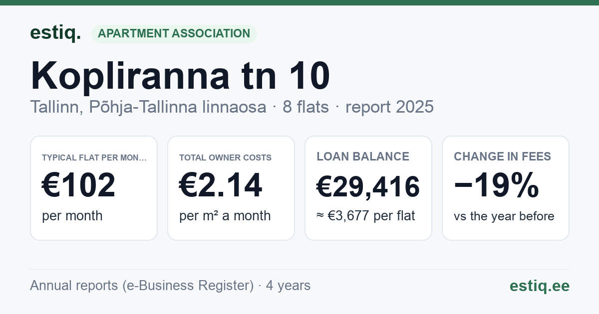 Tallinn, Kopliranna tn 10 korteriühistu: key figures 2025 — typical flat €102 a month