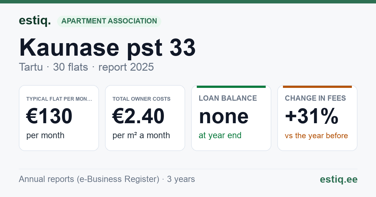 Tartu linn, Kaunase pst 33 korteriühistu: key figures 2025 — typical flat €130 a month