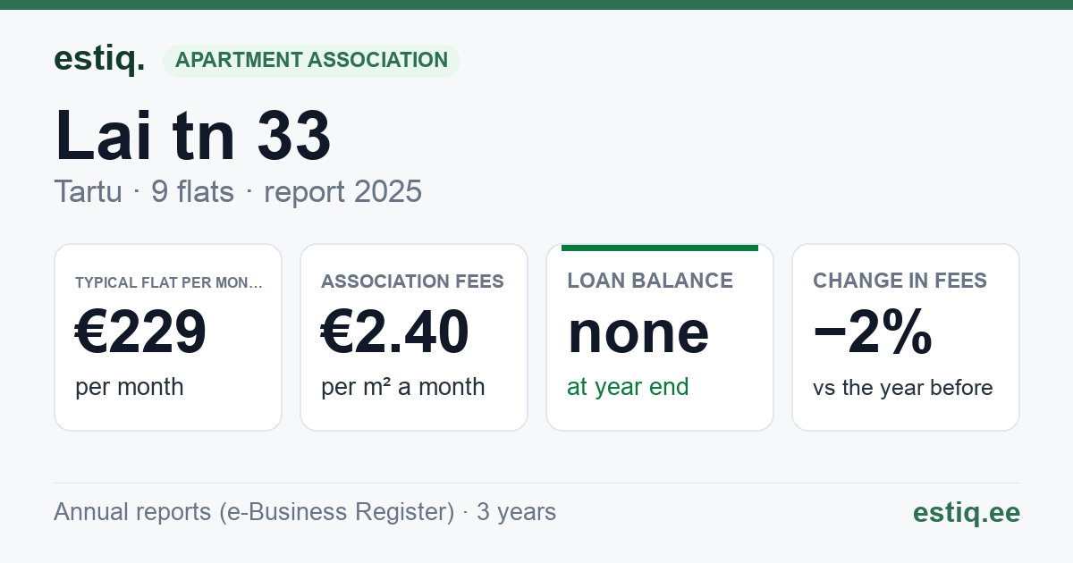 Tartu linn, Lai tn 33 // Rüütli tn 25 korteriühistu: key figures 2025 — typical flat €229 a month