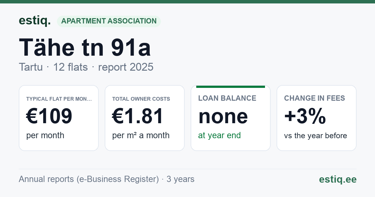 Tartu linn, Tähe tn 91a korteriühistu: key figures 2025 — typical flat €109 a month