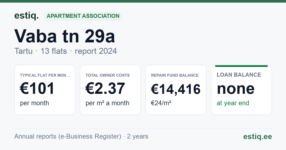 Tartu linn, Vaba tn 29a korteriühistu: key figures 2024 — typical flat €101 a month