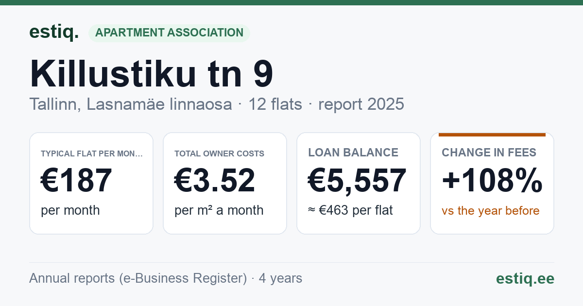 Tallinn, Killustiku tn 9 korteriühistu: key figures 2025 — typical flat €187 a month