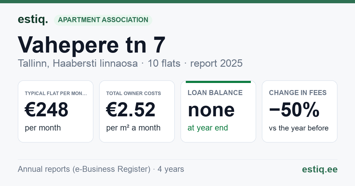 Tallinn, Vahepere tn 7 korteriühistu: key figures 2025 — typical flat €248 a month