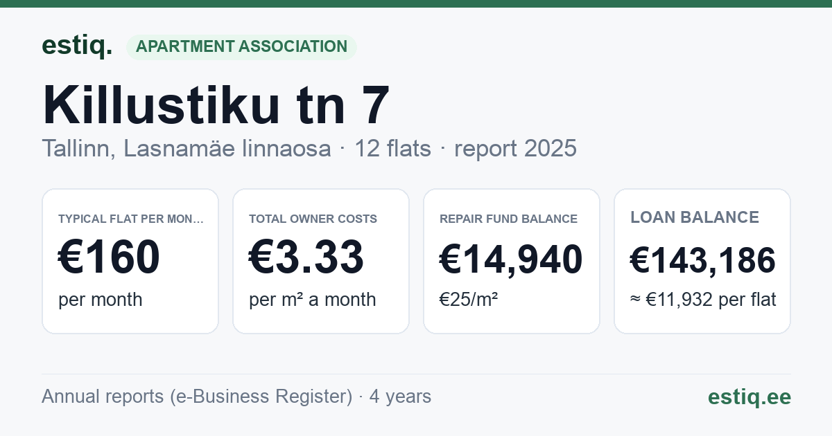 Tallinn, Killustiku tn 7 korteriühistu: key figures 2025 — typical flat €160 a month