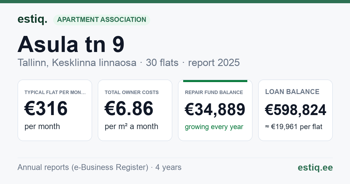 Tallinn, Asula tn 9 korteriühistu: key figures 2025 — typical flat €316 a month