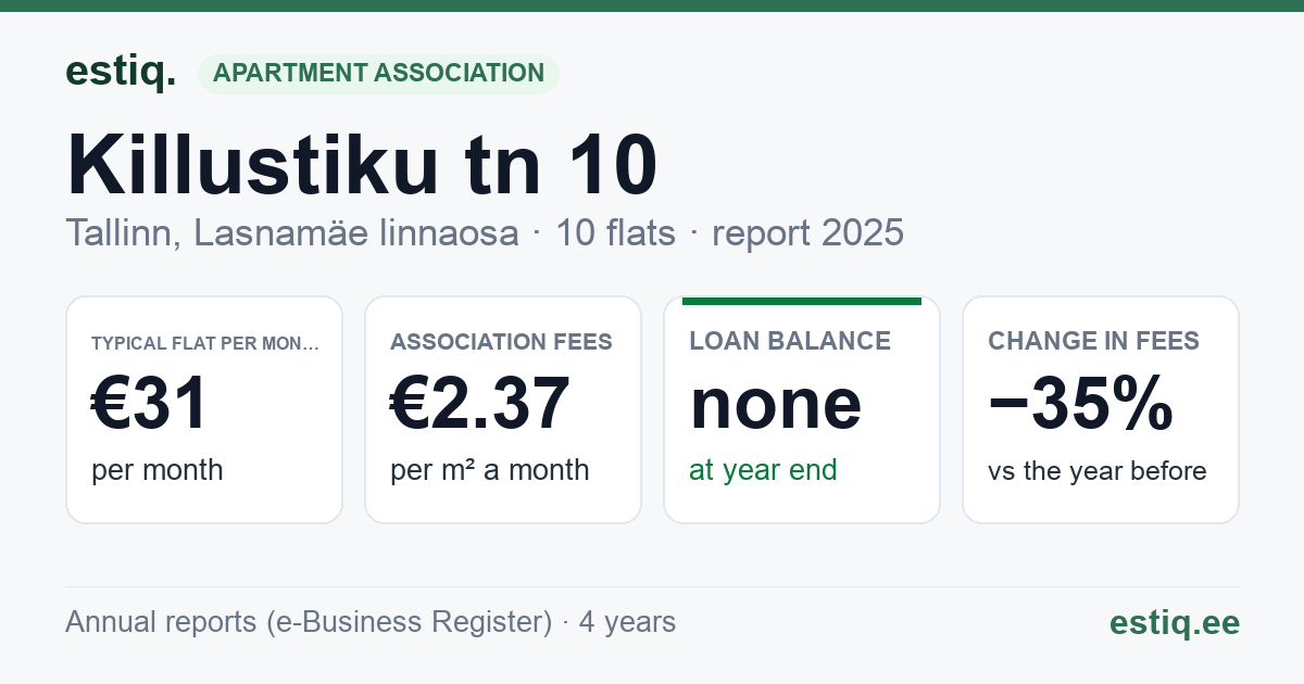 Tallinn, Killustiku tn 10 korteriühistu: key figures 2025 — typical flat €31 a month