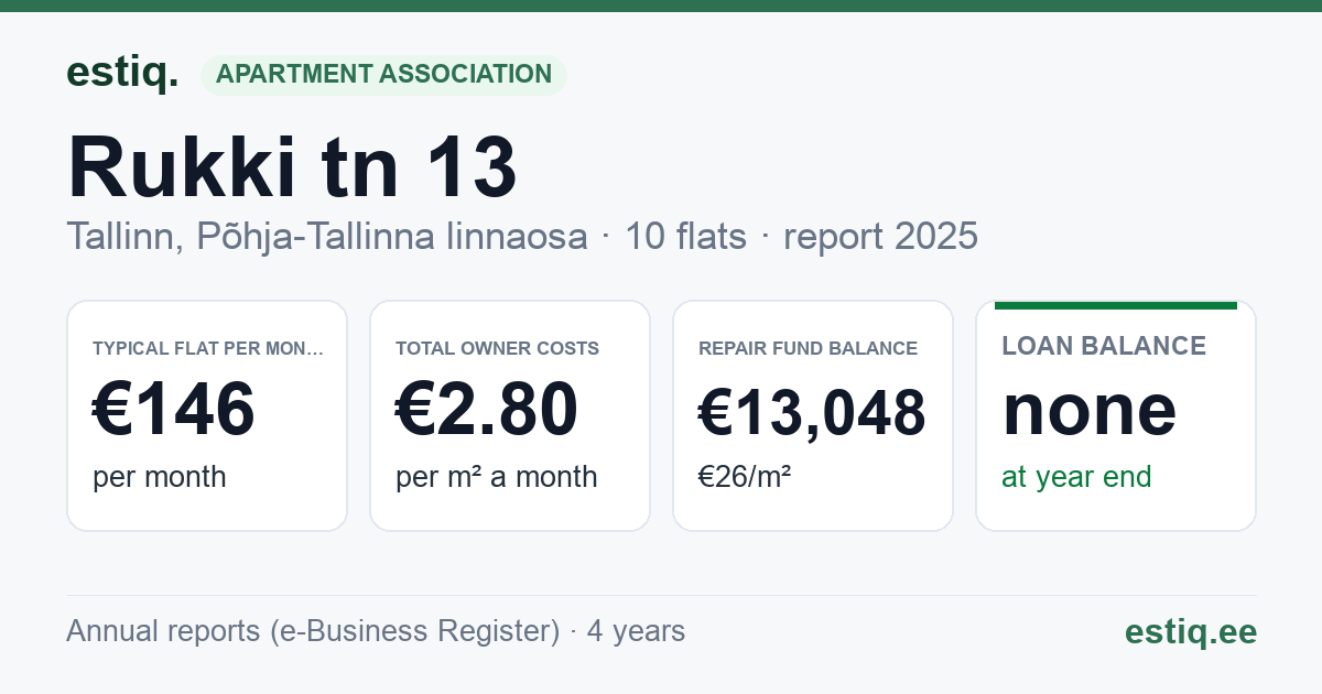 Tallinn, Rukki tn 13 korteriühistu: key figures 2025 — typical flat €146 a month