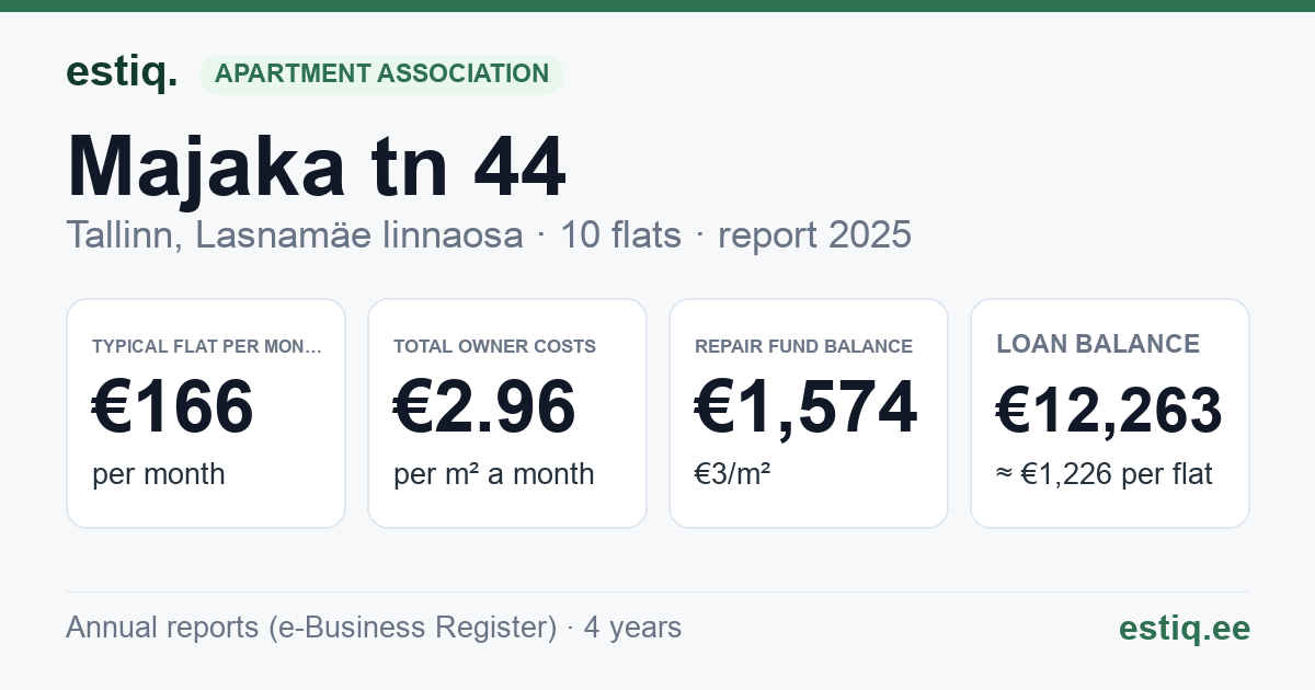 Tallinn, Majaka tn 44 korteriühistu: key figures 2025 — typical flat €166 a month
