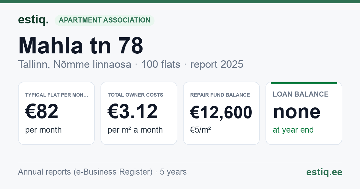 Tallinn, Mahla tn 78 korteriühistu: key figures 2025 — typical flat €82 a month