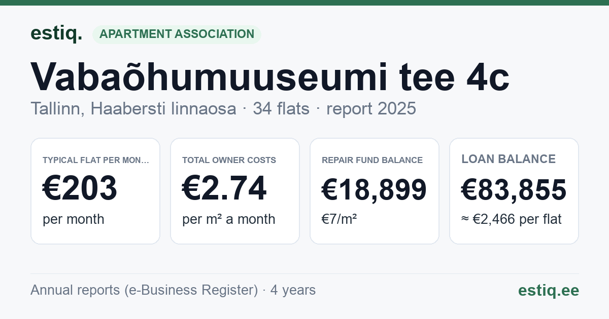 Tallinn, Vabaõhumuuseumi tee 4c korteriühistu: key figures 2025 — typical flat €203 a month