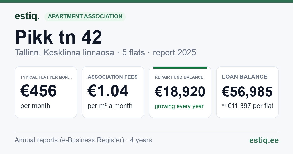 Tallinn, Pikk tn 42 // Sulevimägi 1 korteriühistu: key figures 2025 — typical flat €456 a month