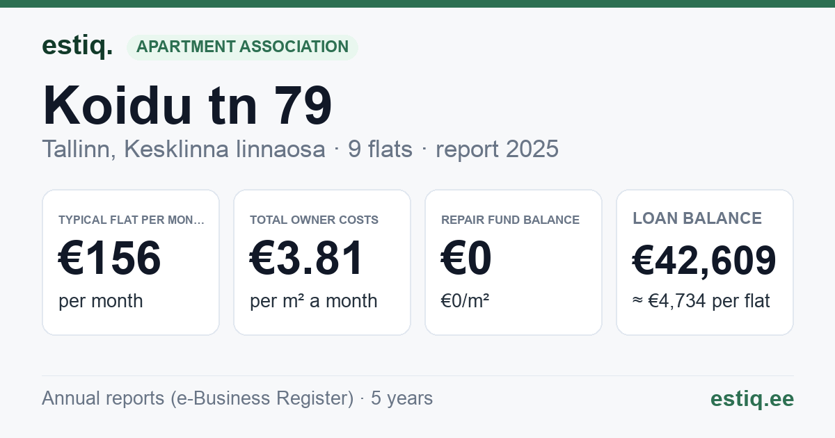Tallinn, Koidu tn 79 korteriühistu: key figures 2025 — typical flat €156 a month