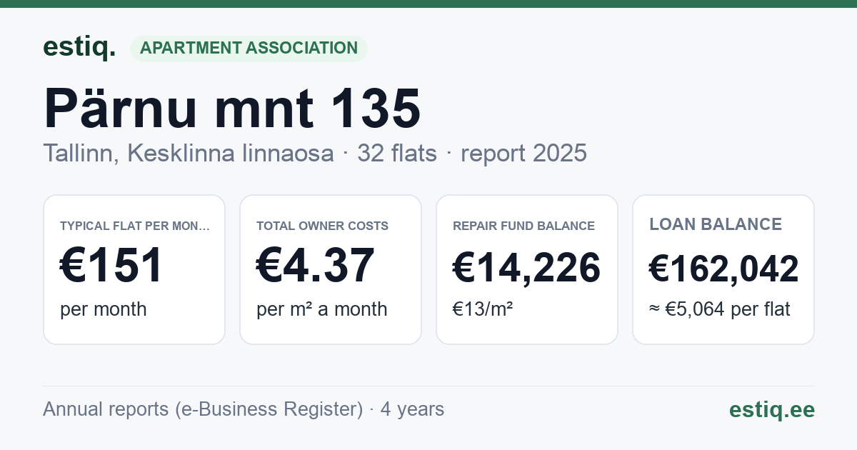 Tallinn, Pärnu mnt 135 korteriühistu: key figures 2025 — typical flat €151 a month