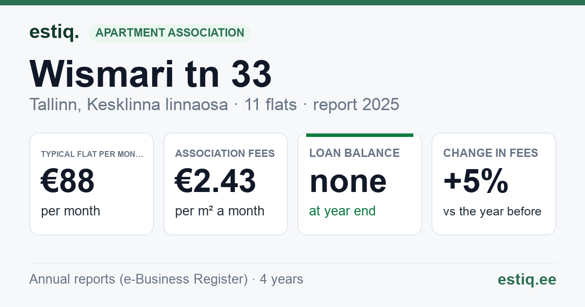 Tallinn, Wismari tn 33 korteriühistu: key figures 2025 — typical flat €88 a month
