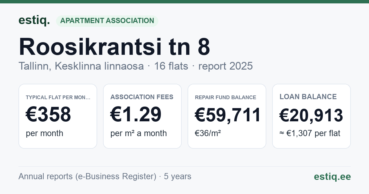 Tallinn, Roosikrantsi tn 8, Roosikrantsi tn 8a korteriühistu: key figures 2025 — typical flat €358 a month