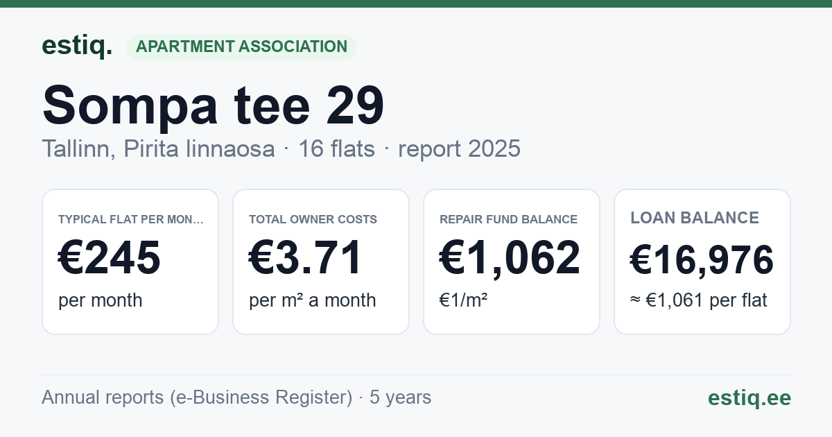 Tallinn, Sompa tee 29 korteriühistu: key figures 2025 — typical flat €245 a month