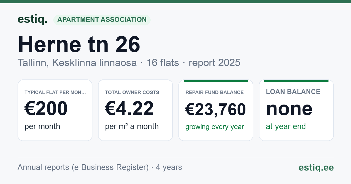 Tallinn, Herne tn 26 korteriühistu: key figures 2025 — typical flat €200 a month