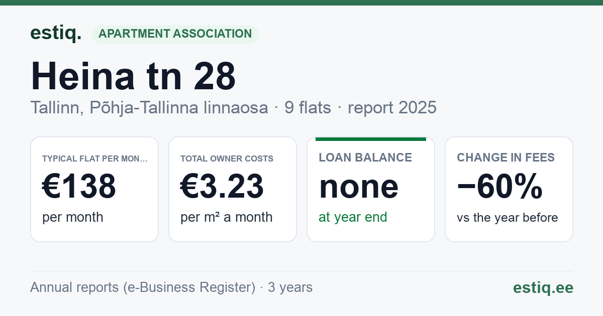 Tallinn, Heina tn 28 korteriühistu: key figures 2025 — typical flat €138 a month