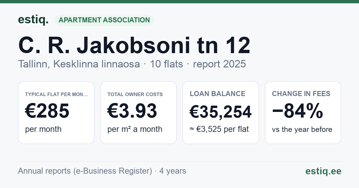 Tallinn, C. R. Jakobsoni tn 12 // J. Kunderi tn 20 korteriühistu: key figures 2025 — typical flat €285 a month