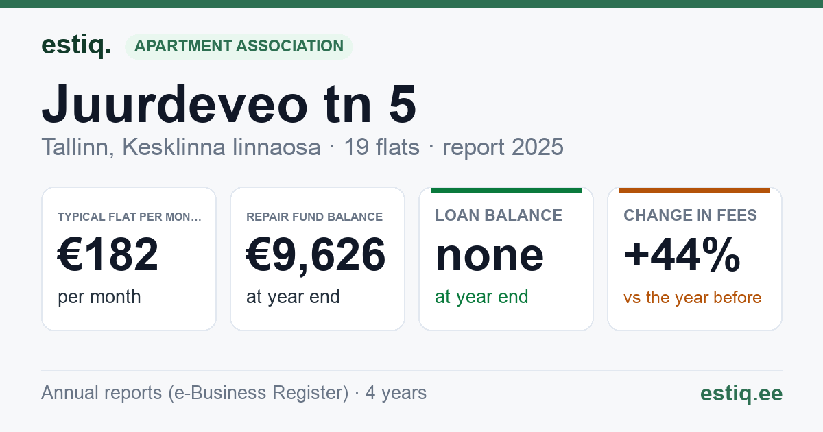 Tallinn, Juurdeveo tn 5, Juurdeveo tn 5a korteriühistu: key figures 2025 — typical flat €182 a month