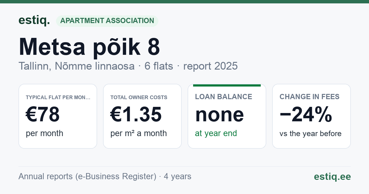 Tallinn, Metsa põik 8 korteriühistu: key figures 2025 — typical flat €78 a month