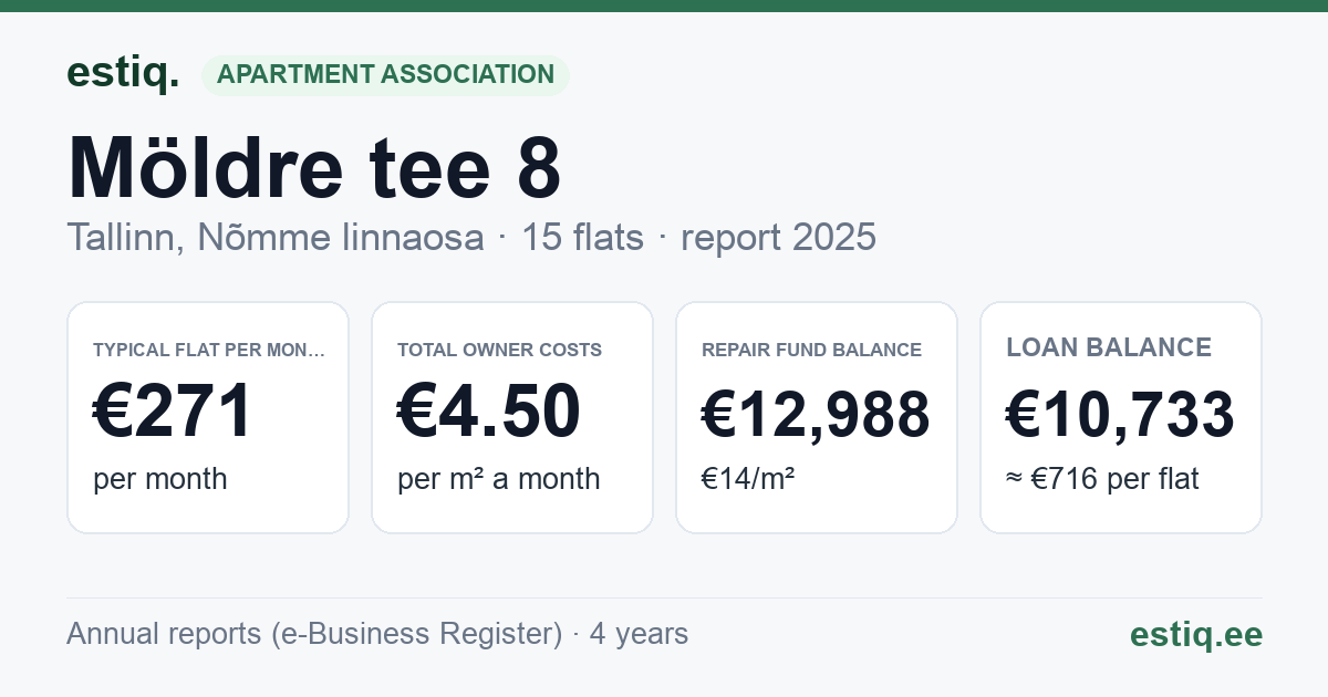 Tallinn, Möldre tee 8 korteriühistu: key figures 2025 — typical flat €271 a month