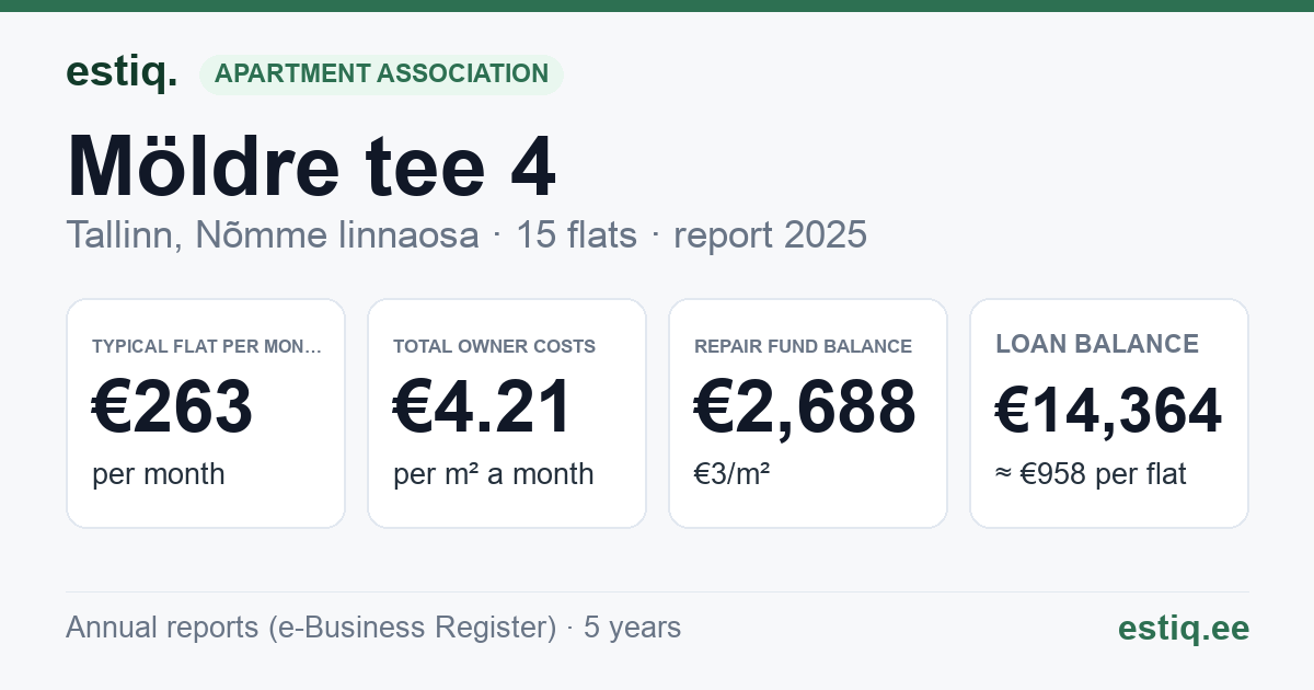 Tallinn, Möldre tee 4 korteriühistu: key figures 2025 — typical flat €263 a month