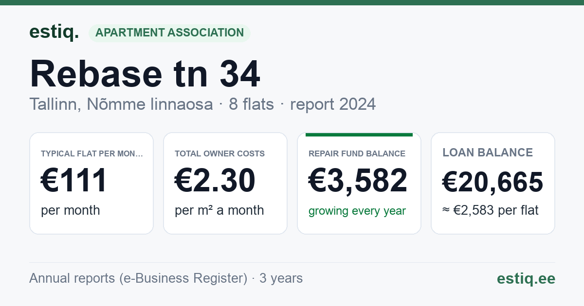 Tallinn, Rebase tn 34 korteriühistu: key figures 2024 — typical flat €111 a month