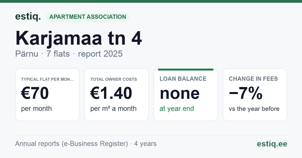 Pärnu linn, Karjamaa tn 4 korteriühistu: key figures 2025 — typical flat €70 a month