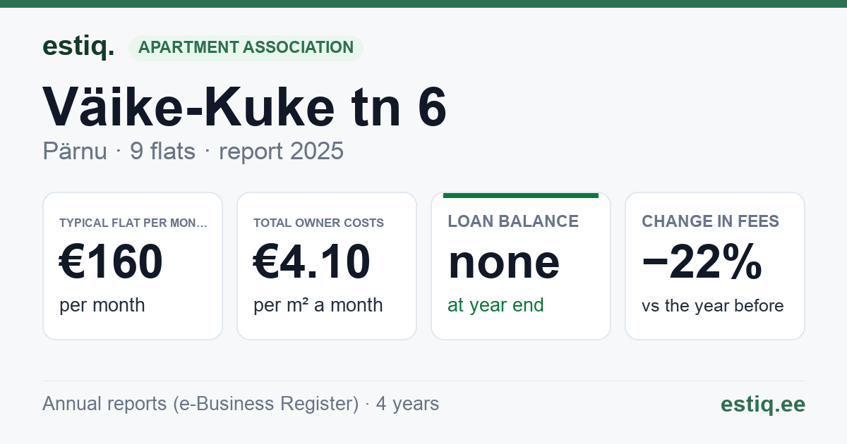 Pärnu linn, Väike-Kuke tn 6 korteriühistu: key figures 2025 — typical flat €160 a month