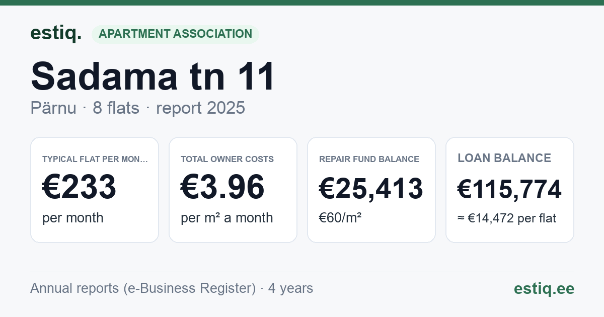 Pärnu linn, Sadama tn 11 korteriühistu: key figures 2025 — typical flat €233 a month