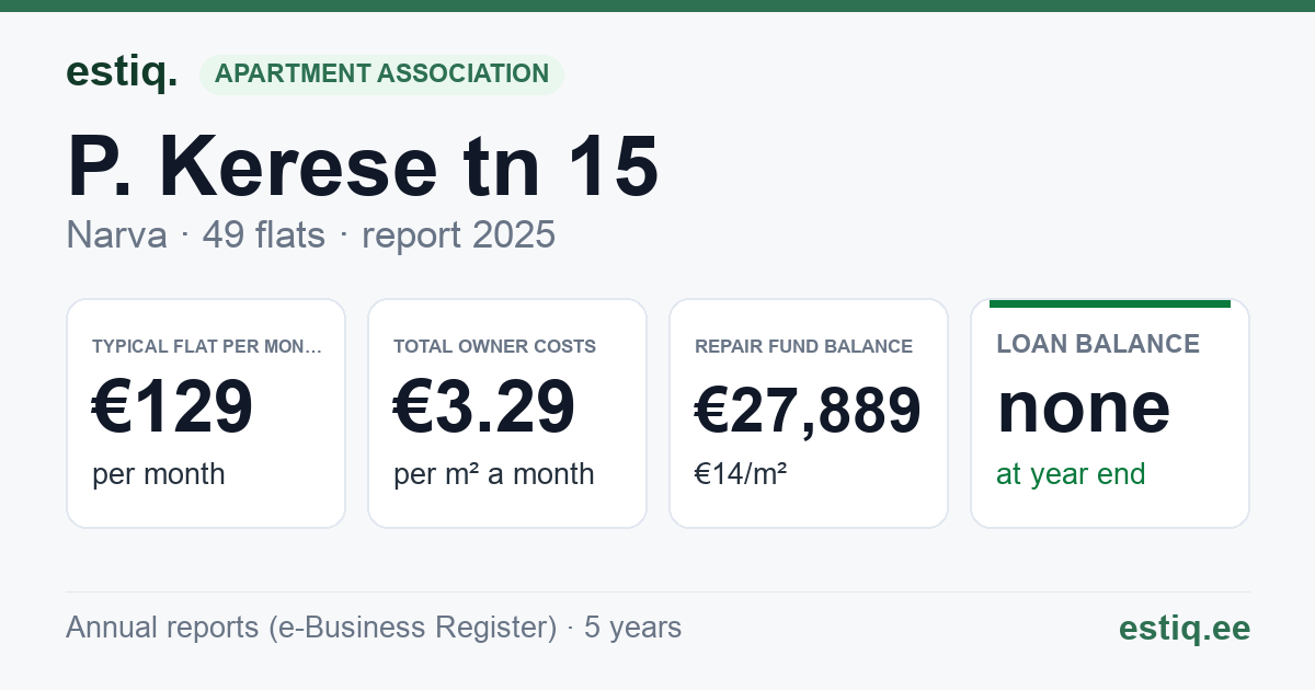 Narva linn, P. Kerese tn 15 korteriühistu: key figures 2025 — typical flat €129 a month