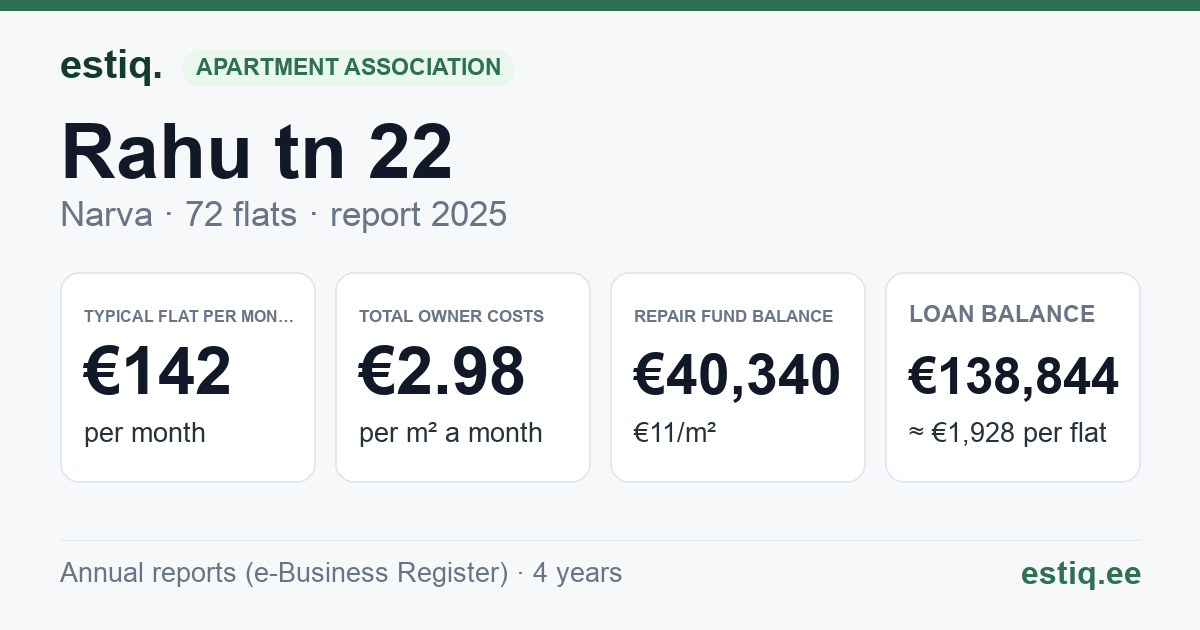Narva linn, Rahu tn 22 korteriühistu: key figures 2025 — typical flat €142 a month