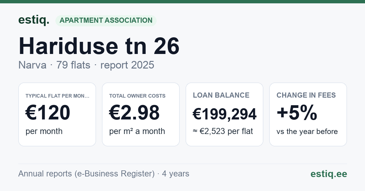 Narva linn, Hariduse tn 26 korteriühistu: key figures 2025 — typical flat €120 a month