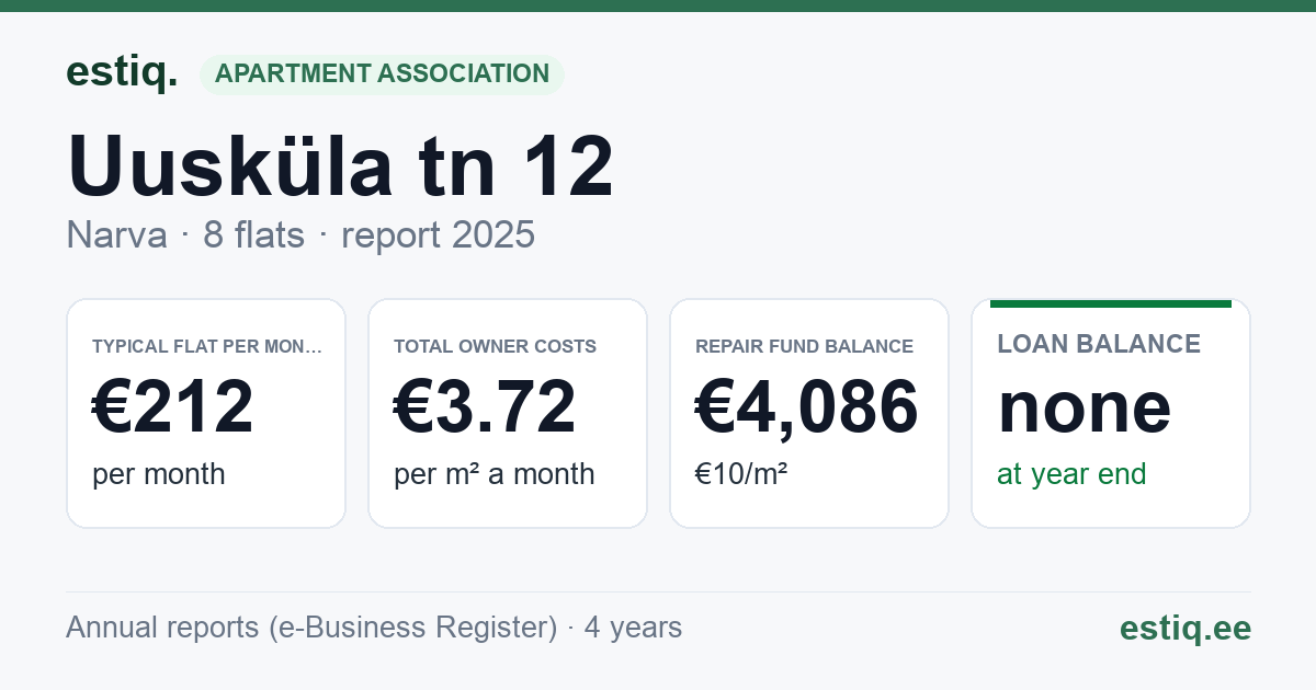 Narva linn, Uusküla tn 12 korteriühistu: key figures 2025 — typical flat €212 a month