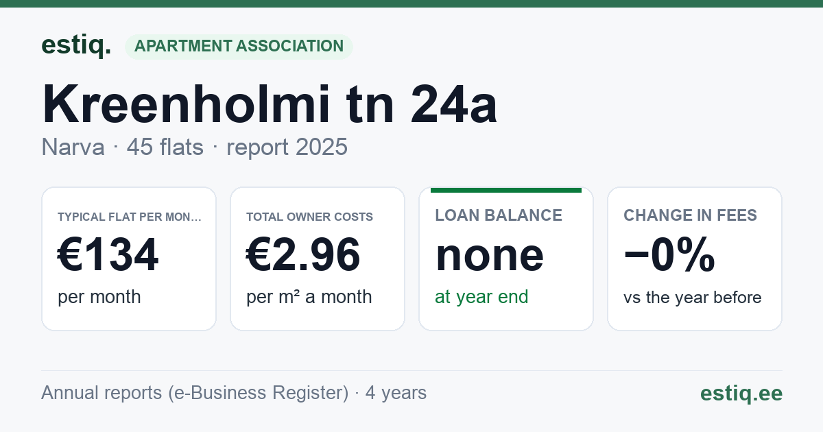 Narva linn, Kreenholmi tn 24a korteriühistu: key figures 2025 — typical flat €134 a month