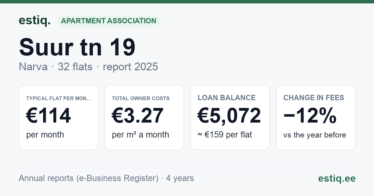 Narva linn, Suur tn 19 korteriühistu: key figures 2025 — typical flat €114 a month