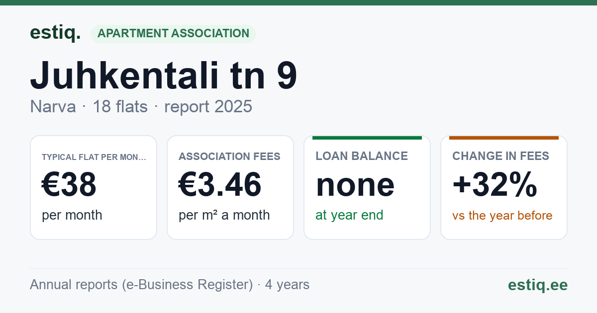 Narva linn, Juhkentali tn 9 korteriühistu: key figures 2025 — typical flat €38 a month