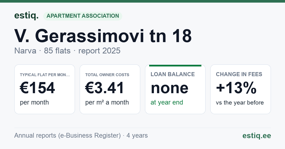 Narva linn, V. Gerassimovi tn 18 korteriühistu: key figures 2025 — typical flat €154 a month