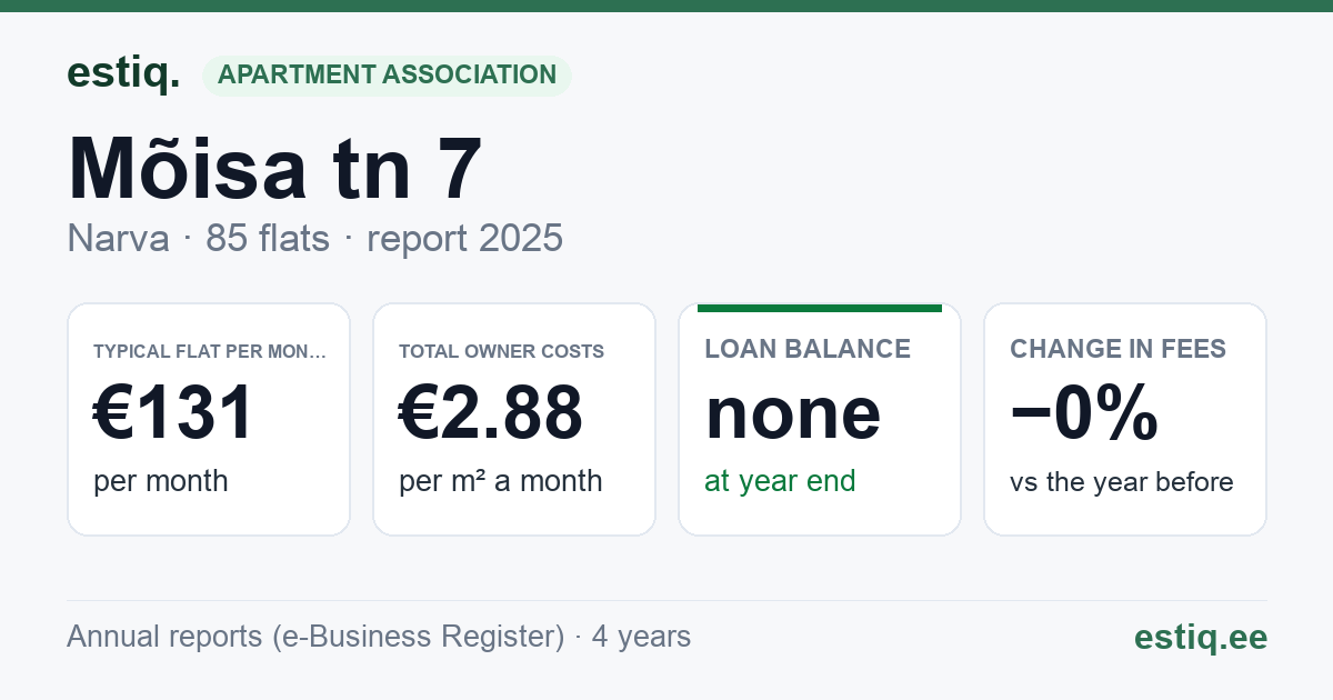 Narva linn, Mõisa tn 7 korteriühistu: key figures 2025 — typical flat €131 a month