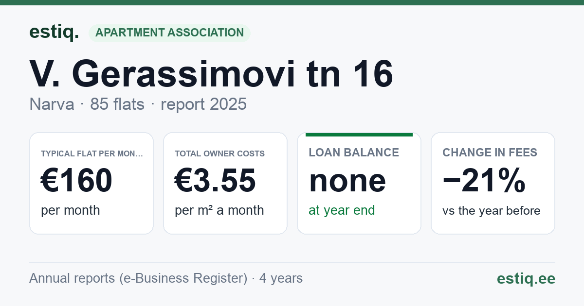 Narva linn, V. Gerassimovi tn 16 korteriühistu: key figures 2025 — typical flat €160 a month