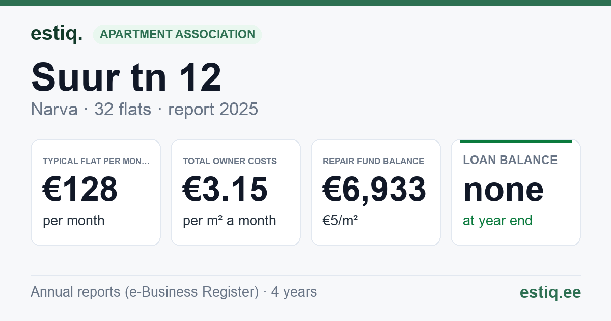 Narva linn, Suur tn 12 korteriühistu: key figures 2025 — typical flat €128 a month