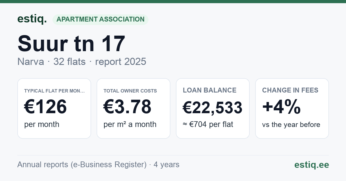 Narva linn, Suur tn 17 korteriühistu: key figures 2025 — typical flat €126 a month