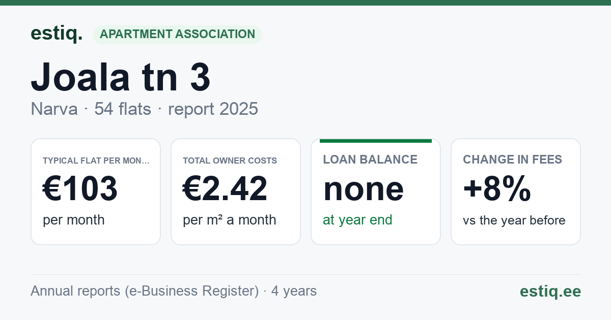 Narva linn, Joala tn 3 korteriühistu: key figures 2025 — typical flat €103 a month