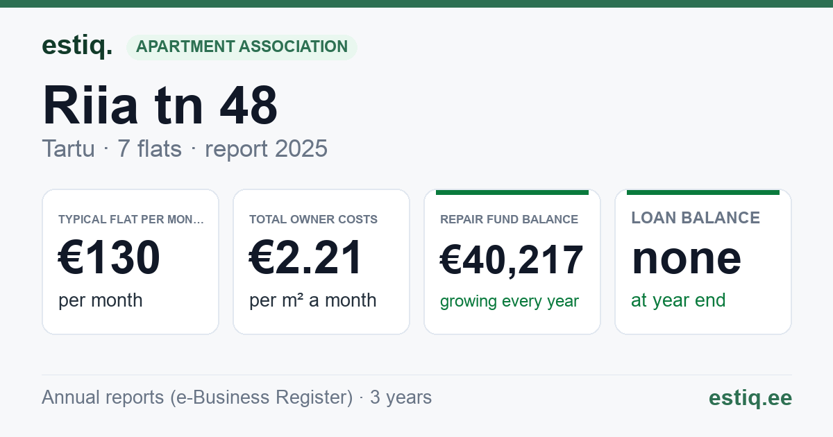 Tartu linn, Riia tn 48 korteriühistu: key figures 2025 — typical flat €130 a month