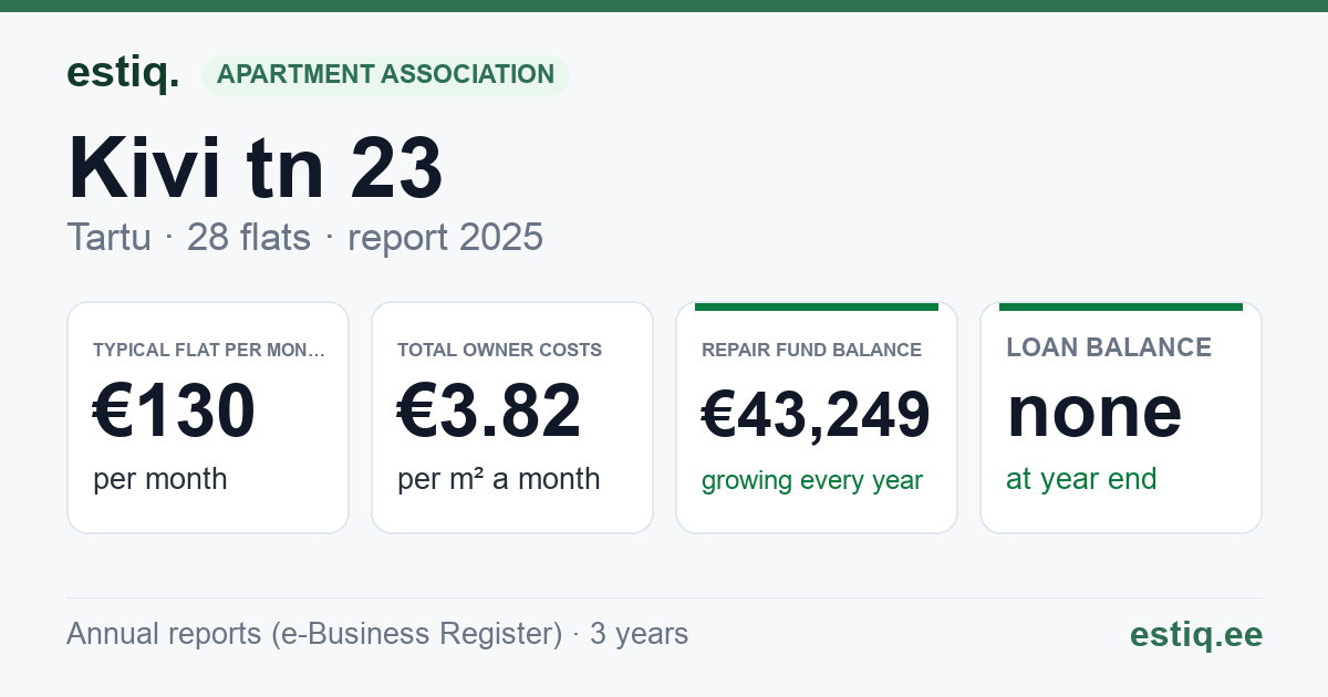 Tartu linn, Kivi tn 23 korteriühistu: key figures 2025 — typical flat €130 a month