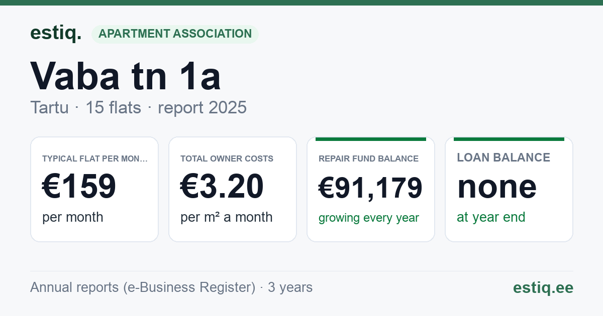 Tartu linn, Vaba tn 1a // Võru tn 118 korteriühistu: key figures 2025 — typical flat €159 a month